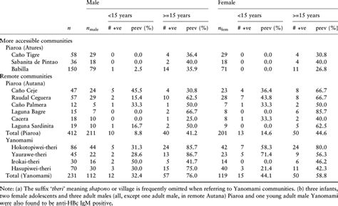 Prevalence Of Anti Hbc By Sex And Age In 9 Piaroa And 4 Yanomami