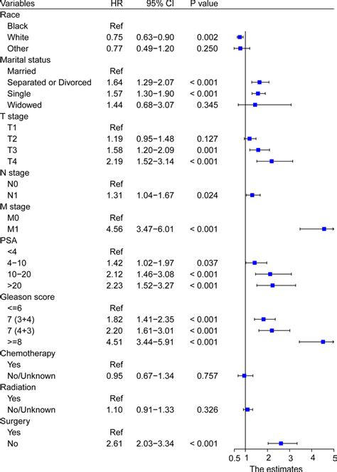 Forest Plot Showing The Results Of Multivariate Cox Regression Analysis