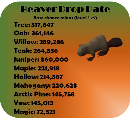 Beaver pet drop rate : r/2007scape