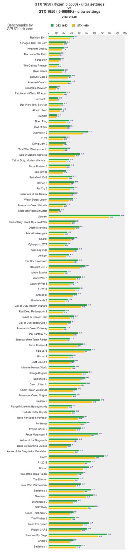 GTX 1650 vs GTX 1650 Game Performance Benchmarks (Ryzen 5 5500 vs i5 ...