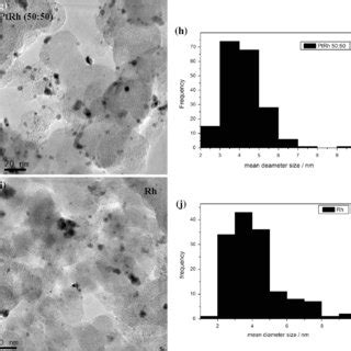 A X Ray Diffractograms Of The Pt C Rh C And PtRh C Electrocatalysts