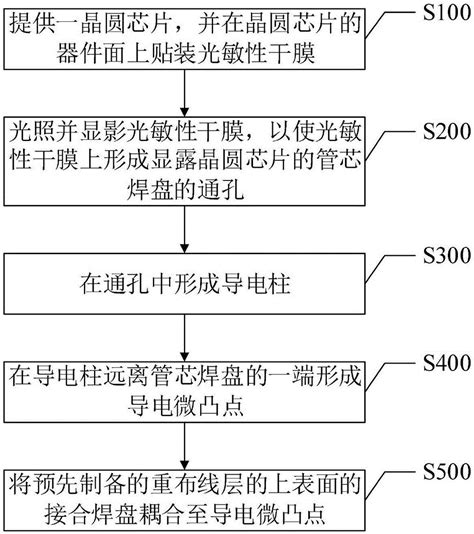 一种晶圆级扇出封装方法以及封装结构与流程