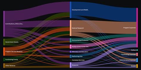 Sankey Diagram Visualization Introduction By Divya Raghunathan Splunk Engineering Medium