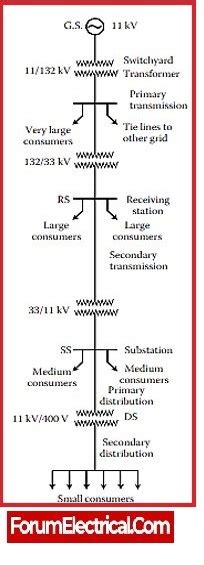 What Is An Electrical Power System Basics Of Power Systems