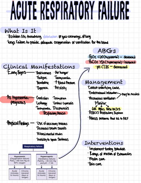 Respiratory Concept Map