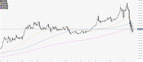 Gold Price News And Forecast XAU USD Rebounds A Sell Everything Mode