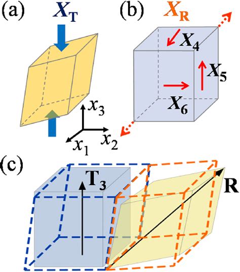 Illustrations of the (a) uniaxial stress X T , (b) shear stress state ...