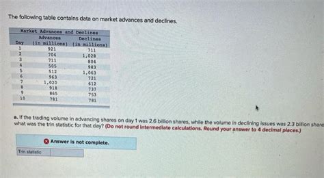 Solved The Following Table Contains Data On Market Advances Chegg