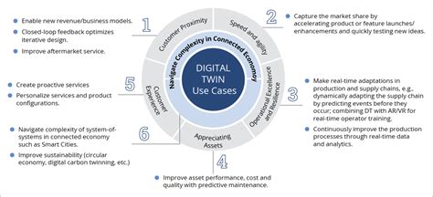 Digital Twin A Foundation For A Connected Enterprise Isg