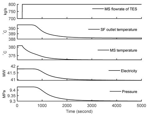 Energies Free Full Text Flexible Operation Of Concentrating Solar