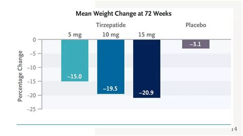 Tirzepatide Once Weekly For The Treatment Of Obesity Pptx