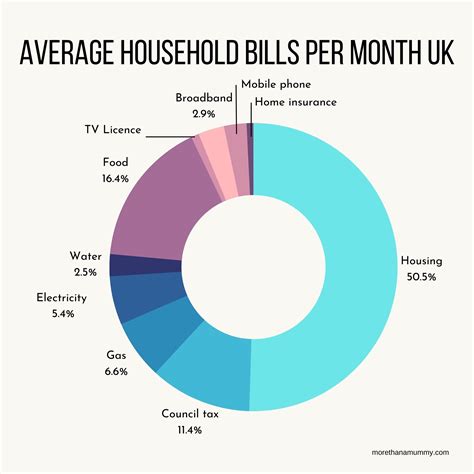 Average Household Bills Uk Complete List And Monthly Costs More Than