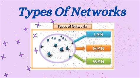 Introduction To Network Types Lan Man Wan Jntuk R20 3 1 Study