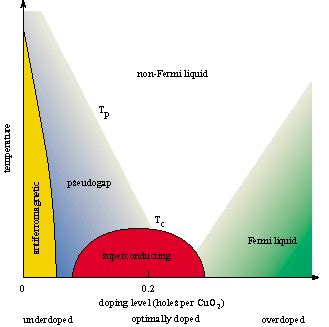 The Underdoped Phase Of Cuprate Superconductors Physics World