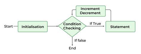 Java For Loop Geeksforgeeks