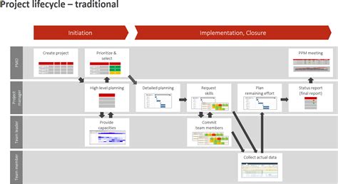 Hybrid Project Management How To Combine Traditional Agile Methods