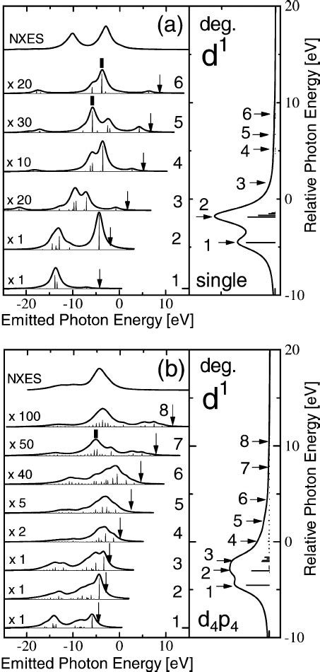 Xas Rxes And Nxes Spectra Calculated With The Degenerate Models Under