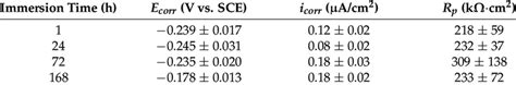 Corrosion Potential E Corr Corrosion Current Densities I Corr