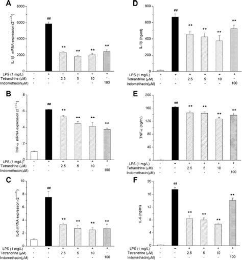 Effects Of Tetrandrine On Proinflammatory Cytokines In Lps Induced Raw