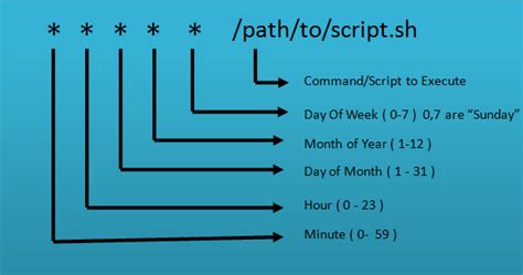 Crontab In Linux With 20 Useful Examples To Schedule Jobs LPI Central