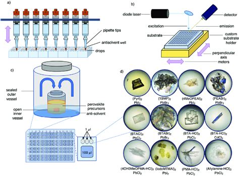 Overview Of High Throughput Experimentation And The Acceleration