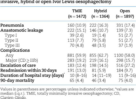 Table 2 From Outcomes After Totally Minimally Invasive Versus Hybrid And Open Ivor Lewis