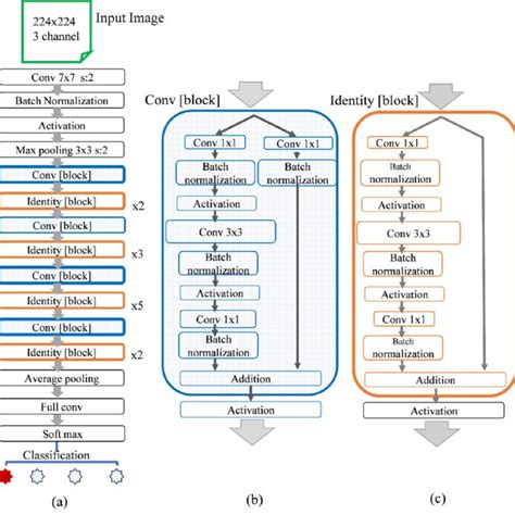 Outline Of Resnet 50 Based Architecture A Overview Of The Overall Download Scientific