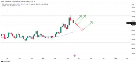 Tvc Silver Chart Image By Tsapi Tradingview