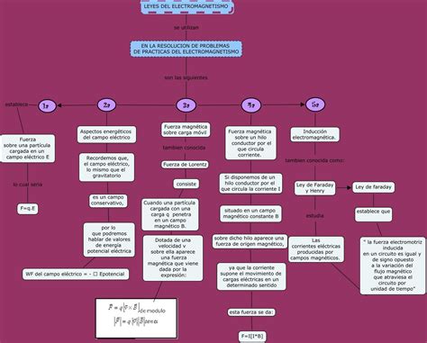 Mapa Conceptual Electromagnetismo