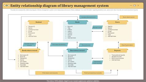 Entity Relationship Diagram Library Management System Entity