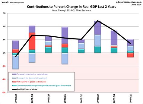 An Inside Look At The Q1 2024 Gdp Third Estimate Dshort Advisor