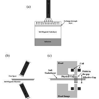 6 Herzer Diagram Illustrating The Dependence Of Coercivity H C With