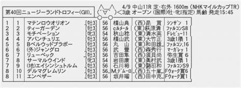 【枠順確定】49土 第40回ニュージーランドトロフィーgii Part1 競馬まとめざんまい