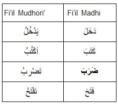 Detail Contoh Fiil Madhi Dan Fiil Mudhori Koleksi Nomer