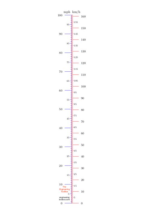 Mph To Kph Chart