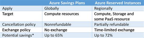 Azure Savings Plans Vs Azure Reservations