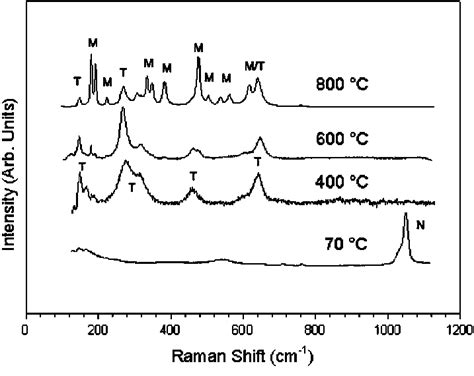 Raman Spectra Of ZrO 2 Samples Annealed At Different Temperatures T