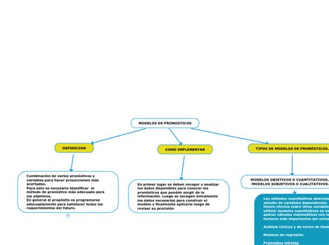 MODELOS DE PRONOSTICOS Mind Map