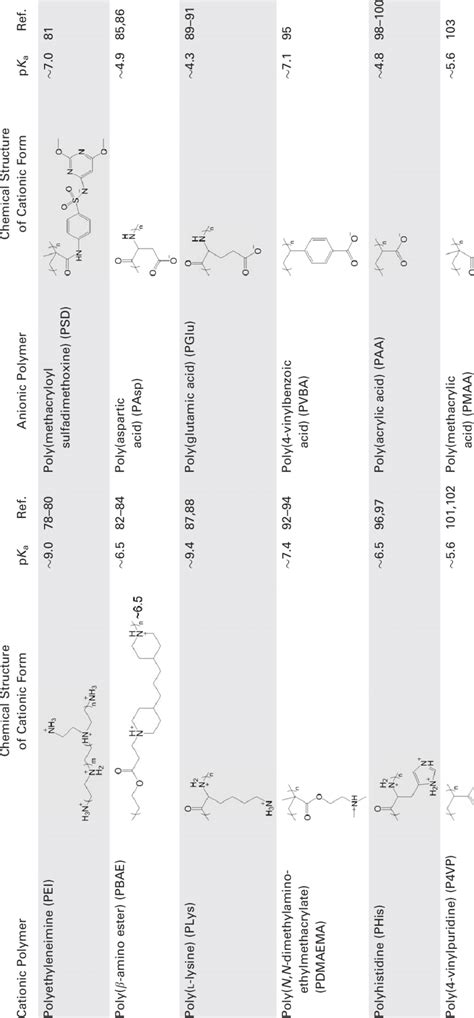 Summary Of Most Commonly Used Ph Responsive Cationic And Anionic
