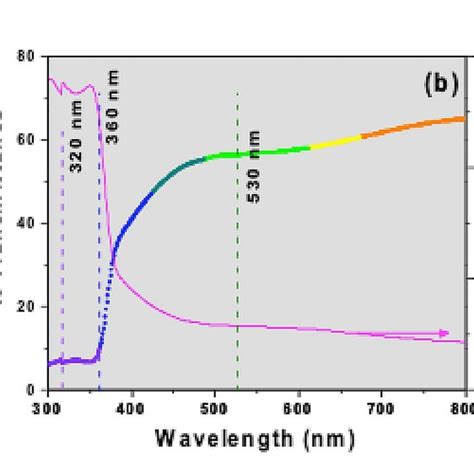 A The Photoluminescence Spectra B Uvvisible Spectra Showing Download Scientific Diagram