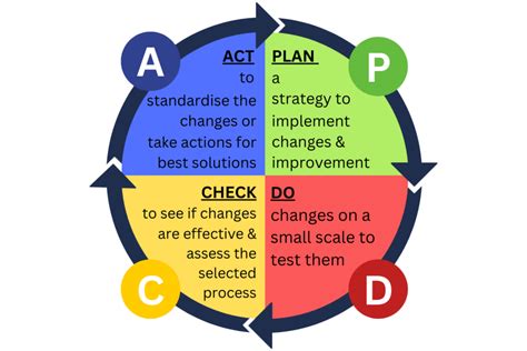 Pdca Cycle Plan Do Check Act Lean Six Sigma Academy