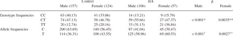 Parison In Patients And Controls N Download Table