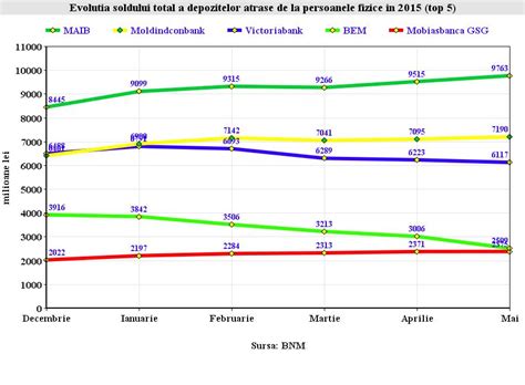 grafic Evoluția depozitelor populației în luna mai 10 bănci