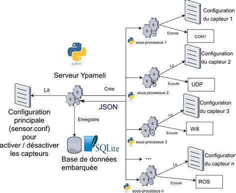 Architecture Informatique Bases De Données Pameli