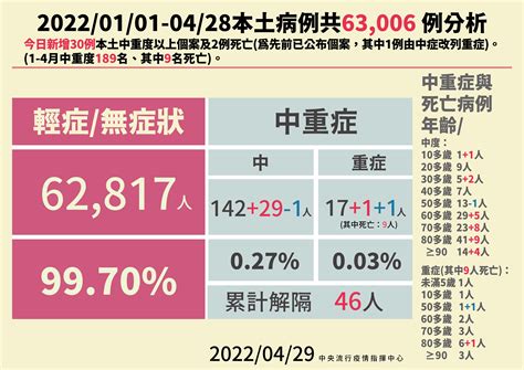 再度破萬例 本土 11974 境外 339 增2例重症死亡｜台灣疫情｜新冠肺炎｜元氣網