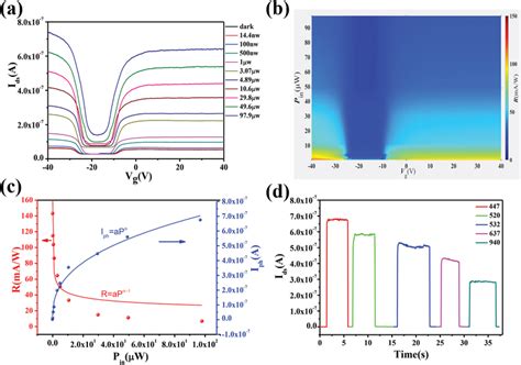 Photocurrent Of A Gate Mos Vdw Heterojunction Photodetector