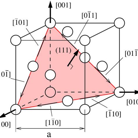 The slip systems of the FCC crystal [6]. | Download Scientific Diagram