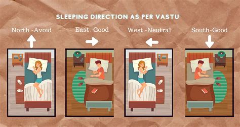 According To Vastu Shastra Which Direction Is Best For Bedroom