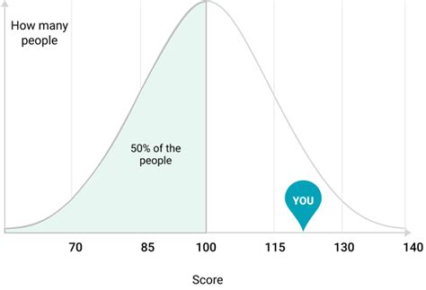 What Does An Iq Of Mean Braintesting Iq Experts