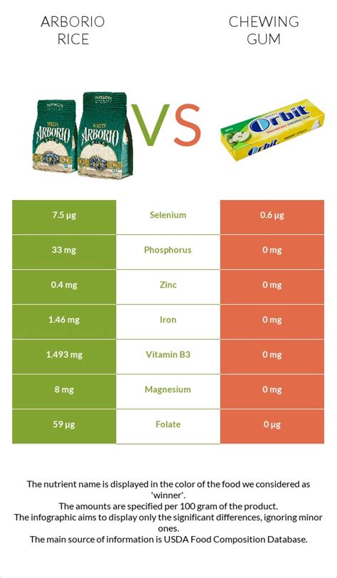 Arborio Rice Vs Chewing Gum — In Depth Nutrition Comparison